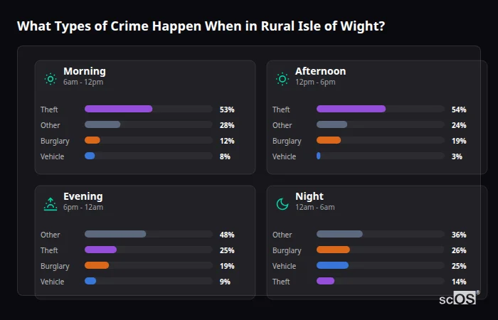 Crime types by time period for Rural Isle of Wight - showing breakdown of burglary, violence, theft, and vehicle crime by morning, afternoon, evening, and night