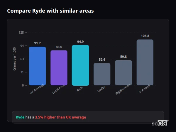 Compare Ryde with similar populations Compare Ryde with similar populations - Ryde crime rate is 3.5% higher than UK average