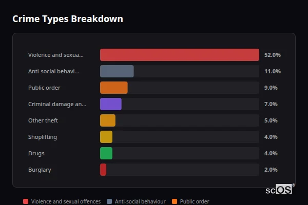 Crime Types Breakdown - Ryde Crime Types Breakdown for Ryde - showing Violence and sexual offences (52%), Anti-social behaviour (11%), Public order (9%)