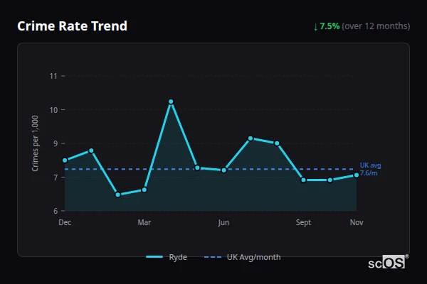 Crime Rate Trend - Ryde Crime Rate Trend for Ryde - showing 7.5% decrease over 12 months