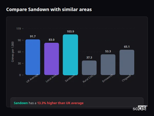 Compare Sandown with similar populations Compare Sandown with similar populations - Sandown crime rate is 13.3% higher than UK average