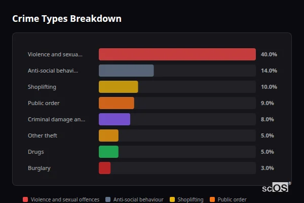 Crime Types Breakdown - Sandown Crime Types Breakdown for Sandown - showing Violence and sexual offences (40%), Anti-social behaviour (14%), Shoplifting (10%)