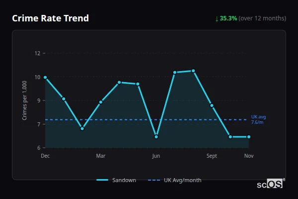 Crime Rate Trend - Sandown Crime Rate Trend for Sandown - showing 35.3% decrease over 12 months