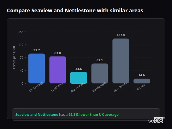 Compare Seaview and Nettlestone with similar populations - Seaview and Nettlestone crime rate is 62.3% lower than UK average