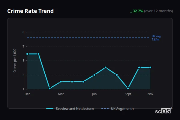 Crime Rate Trend for Seaview and Nettlestone - showing 32.7% decrease over 12 months