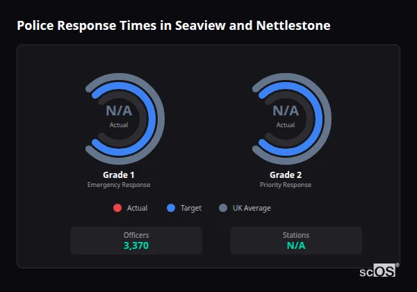 Police response times in Seaview and Nettlestone - showing Grade 1 immediate and Grade 2 priority response times compared to UK averages