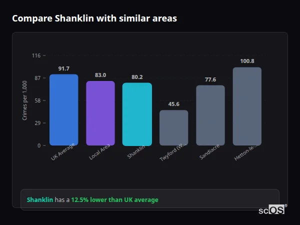 Compare Shanklin with similar populations - Shanklin crime rate is 12.5% lower than UK average