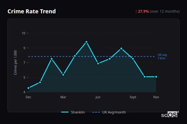 Crime Rate Trend for Shanklin - showing 27.9% increase over 12 months