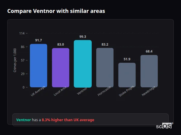 Compare Ventnor with similar populations Compare Ventnor with similar populations - Ventnor crime rate is 8.3% higher than UK average