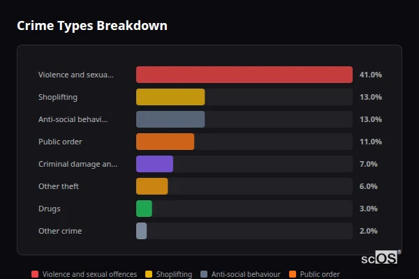 Crime Types Breakdown - Ventnor Crime Types Breakdown for Ventnor - showing Violence and sexual offences (41%), Shoplifting (13%), Anti-social behaviour (13%)