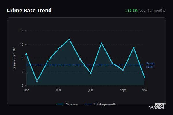 Crime Rate Trend - Ventnor Crime Rate Trend for Ventnor - showing 32.2% decrease over 12 months