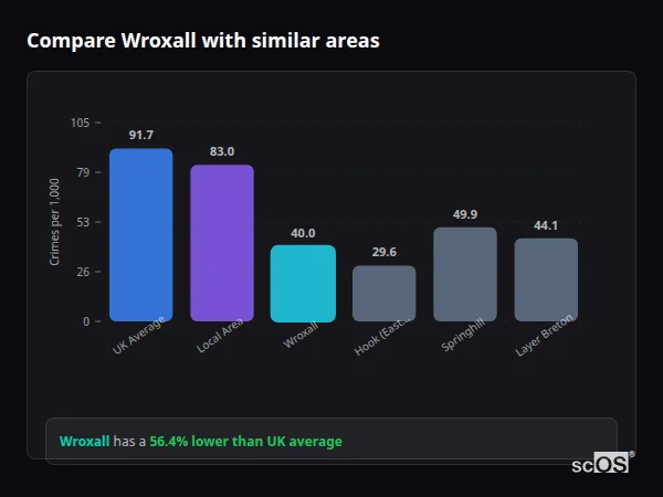 Compare Wroxall with similar populations Compare Wroxall with similar populations - Wroxall crime rate is 56.4% lower than UK average