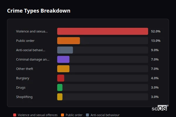 Crime Types Breakdown - Wroxall Crime Types Breakdown for Wroxall - showing Violence and sexual offences (52%), Public order (13%), Anti-social behaviour (9%)