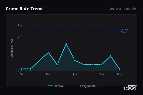 Crime Rate Trend - Wroxall Crime Rate Trend for Wroxall - showing 0% stable over 12 months