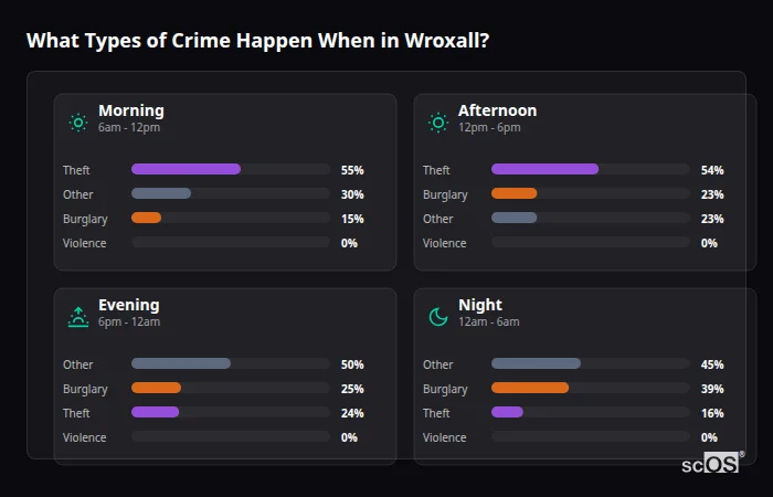 What Types of Crime Happen When in Wroxall? Crime types by time period for Wroxall - showing breakdown of burglary, violence, theft, and vehicle crime by morning, afternoon, evening, and night