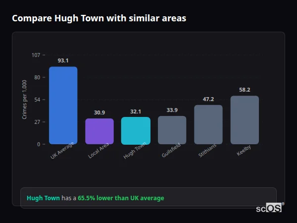 Compare Hugh Town with similar populations - Hugh Town crime rate is 65.5% lower than UK average