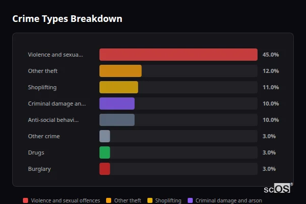 Crime Types Breakdown for Hugh Town - showing Violence and sexual offences (45%), Other theft (12%), Shoplifting (11%)