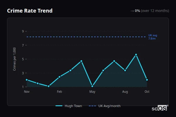 Crime Rate Trend for Hugh Town - showing 0% stable over 12 months