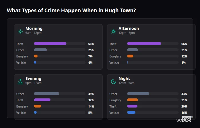 Crime types by time period for Hugh Town - showing breakdown of burglary, violence, theft, and vehicle crime by morning, afternoon, evening, and night