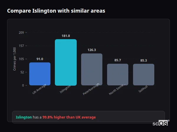 Compare Islington with similar populations - Islington crime rate is 101.0% higher than UK average