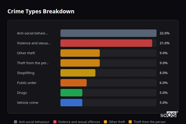 Crime Types Breakdown for Islington - showing Anti-social behaviour (22%), Violence and sexual offences (21%), Other theft (9%)
