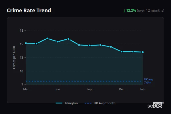 Crime Rate Trend for Islington - showing 12.1% decrease over 12 months