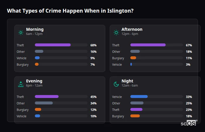 Crime types by time period for Islington - showing breakdown of burglary, violence, theft, and vehicle crime by morning, afternoon, evening, and night