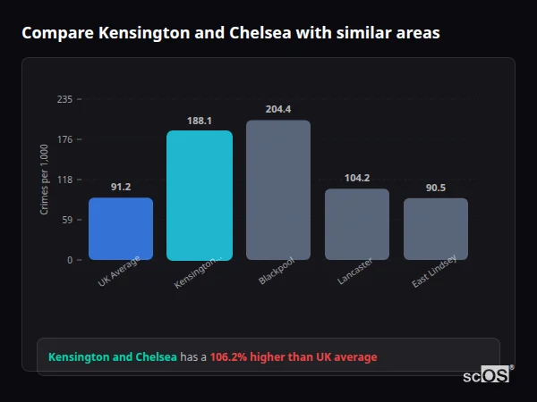Compare Kensington and Chelsea with similar populations - Kensington and Chelsea crime rate is 95.2% higher than UK average
