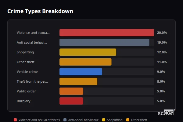 Crime Types Breakdown for Kensington and Chelsea - showing Violence and sexual offences (19%), Anti-social behaviour (19%), Shoplifting (12%)