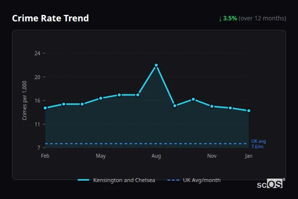 Crime Rate Trend for Kensington and Chelsea - showing 0.7% decrease over 12 months