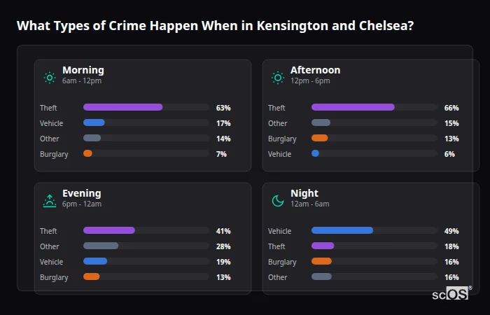 Crime types by time period for Kensington and Chelsea - showing breakdown of burglary, violence, theft, and vehicle crime by morning, afternoon, evening, and night