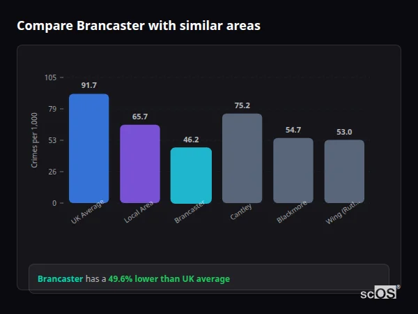 Compare Brancaster with similar populations Compare Brancaster with similar populations - Brancaster crime rate is 49.6% lower than UK average