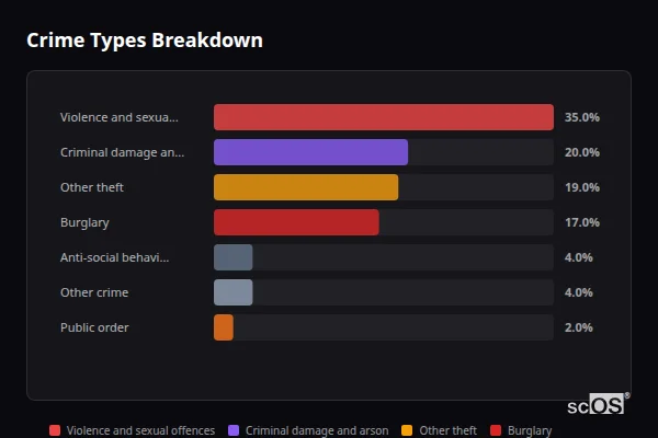 Crime Types Breakdown - Brancaster Crime Types Breakdown for Brancaster - showing Violence and sexual offences (35%), Criminal damage and arson (20%), Other theft (19%)