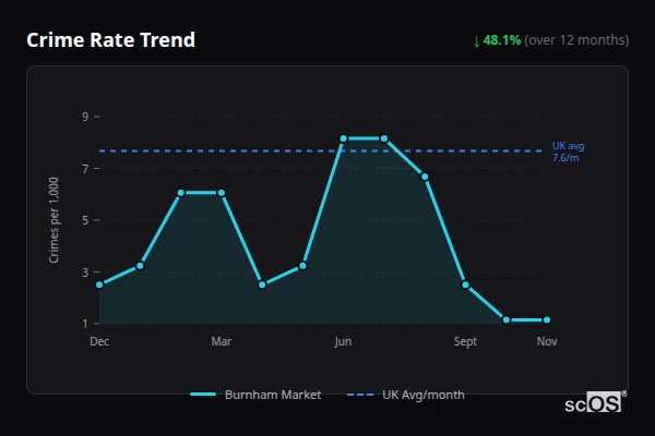 Crime Rate Trend - Burnham Market Crime Rate Trend for Burnham Market - showing 48.1% decrease over 12 months
