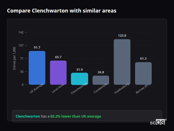 Compare Clenchwarton with similar populations - Clenchwarton crime rate is 65.2% lower than UK average