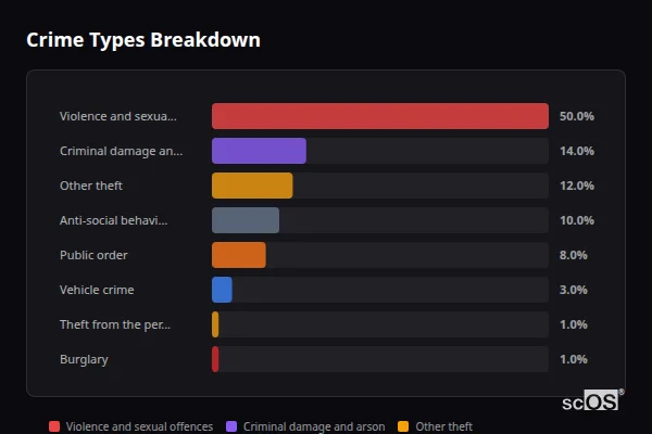 Crime Types Breakdown for Clenchwarton - showing Violence and sexual offences (50%), Criminal damage and arson (14%), Other theft (12%)