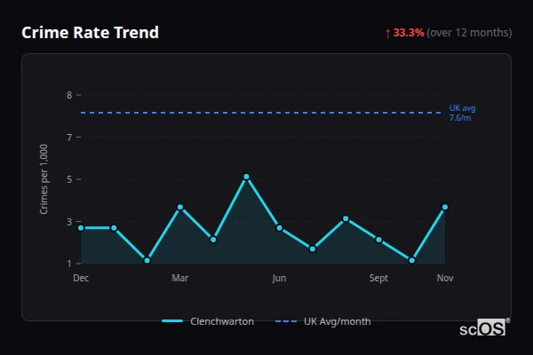 Crime Rate Trend for Clenchwarton - showing 33.3% increase over 12 months