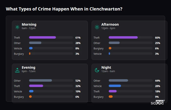 Crime types by time period for Clenchwarton - showing breakdown of burglary, violence, theft, and vehicle crime by morning, afternoon, evening, and night