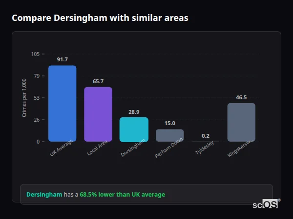 Compare Dersingham with similar populations Compare Dersingham with similar populations - Dersingham crime rate is 68.5% lower than UK average