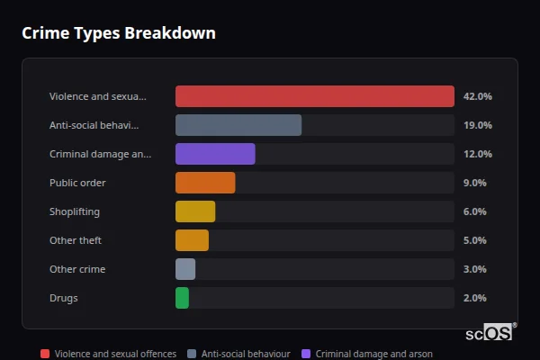Crime Types Breakdown - Dersingham Crime Types Breakdown for Dersingham - showing Violence and sexual offences (42%), Anti-social behaviour (19%), Criminal damage and arson (12%)