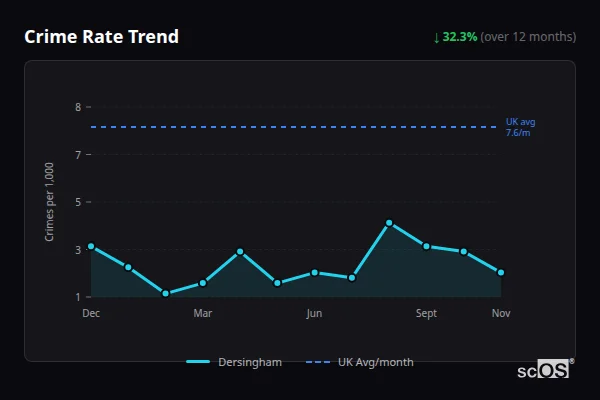 Crime Rate Trend - Dersingham Crime Rate Trend for Dersingham - showing 32.3% decrease over 12 months