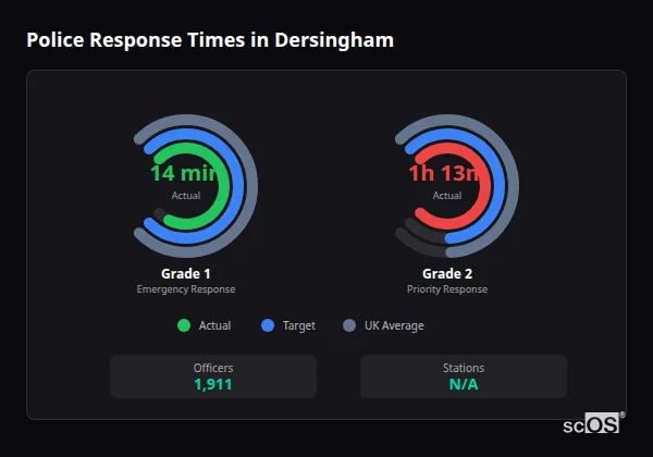 Police Response Times in Dersingham Police response times in Dersingham - showing Grade 1 immediate and Grade 2 priority response times compared to UK averages