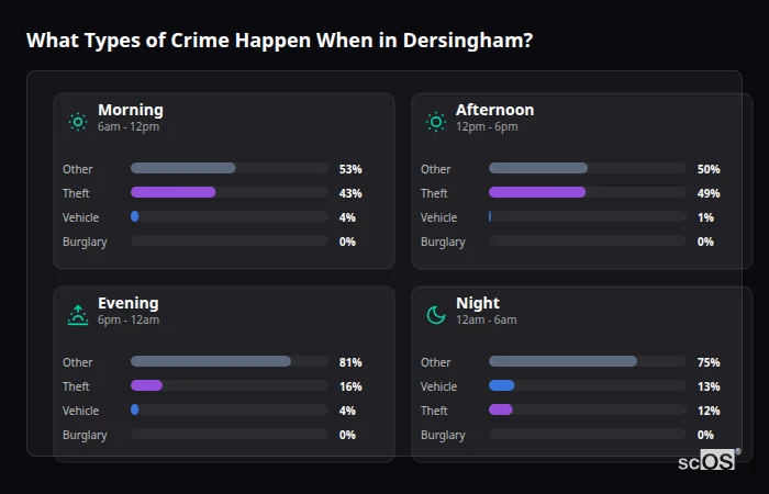 What Types of Crime Happen When in Dersingham? Crime types by time period for Dersingham - showing breakdown of burglary, violence, theft, and vehicle crime by morning, afternoon, evening, and night