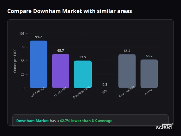 Compare Downham Market with similar populations Compare Downham Market with similar populations - Downham Market crime rate is 42.7% lower than UK average