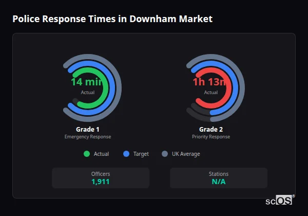 Police Response Times in Downham Market Police response times in Downham Market - showing Grade 1 immediate and Grade 2 priority response times compared to UK averages