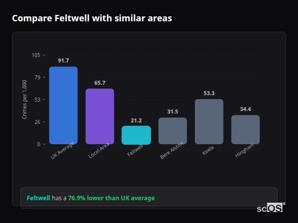 Compare Feltwell with similar populations Compare Feltwell with similar populations - Feltwell crime rate is 76.9% lower than UK average