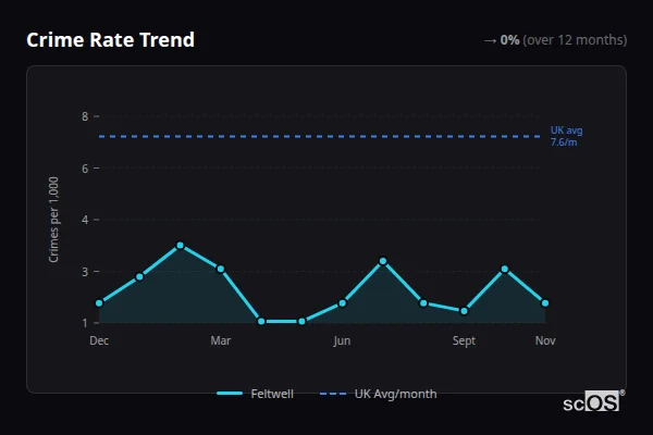 Crime Rate Trend - Feltwell Crime Rate Trend for Feltwell - showing 0% stable over 12 months