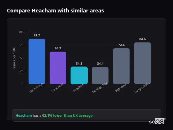 Compare Heacham with similar populations Compare Heacham with similar populations - Heacham crime rate is 62.1% lower than UK average