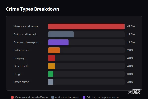 Crime Types Breakdown - Heacham Crime Types Breakdown for Heacham - showing Violence and sexual offences (45%), Anti-social behaviour (15%), Criminal damage and arson (12%)