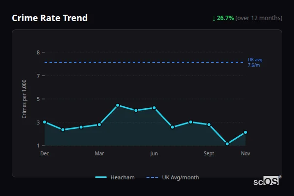 Crime Rate Trend - Heacham Crime Rate Trend for Heacham - showing 26.7% decrease over 12 months
